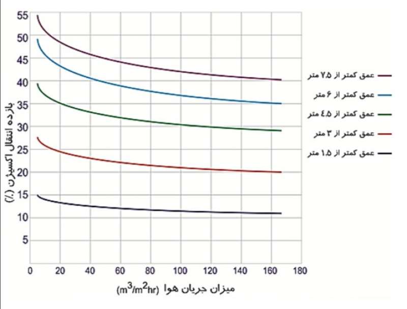 کاربرد سیستم دفیوزر در مزارع پرورش آبزیان