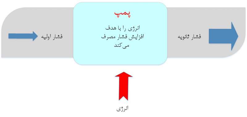 مرکز خرید پمپ آب کشاورزی، ناشناخته ای حیاتی در کشاورزی